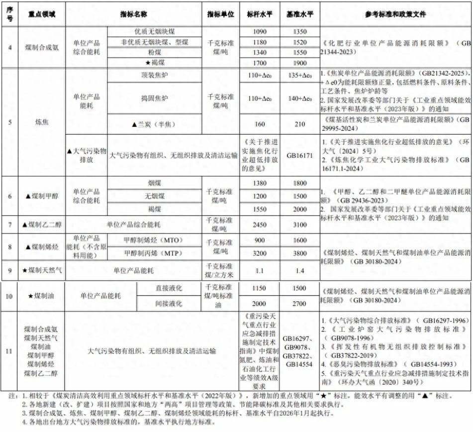 煤炭行业标准_煤炭清洁高效利用重点领域标杆水平_煤制合成氨能耗排放标准