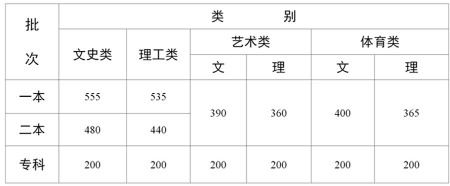 2026云南二本分数线_云南高考志愿填报指导_云南高考录取分数线