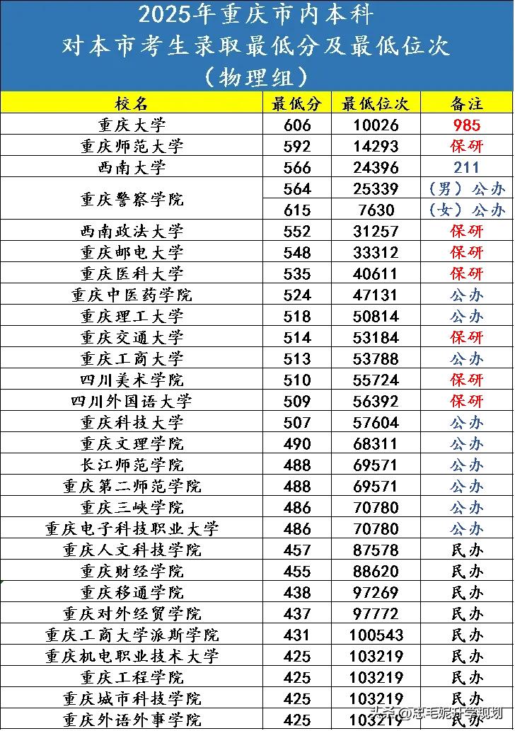 重庆2025高考本科线_重庆本科最低录取位次_2026各大学录取一览表重庆