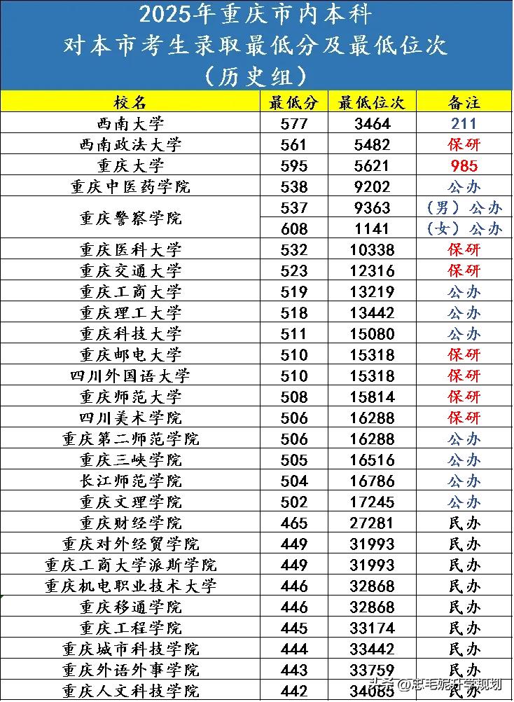 重庆2025高考本科线_重庆本科最低录取位次_2026各大学录取一览表重庆