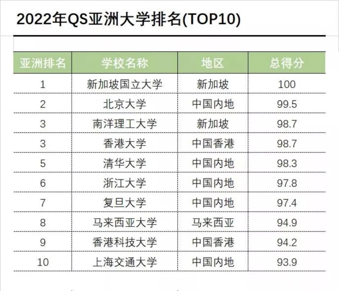 全国211大学名单排名_2022年qs亚洲大学排名 中国大学数量 985211工程大学介绍