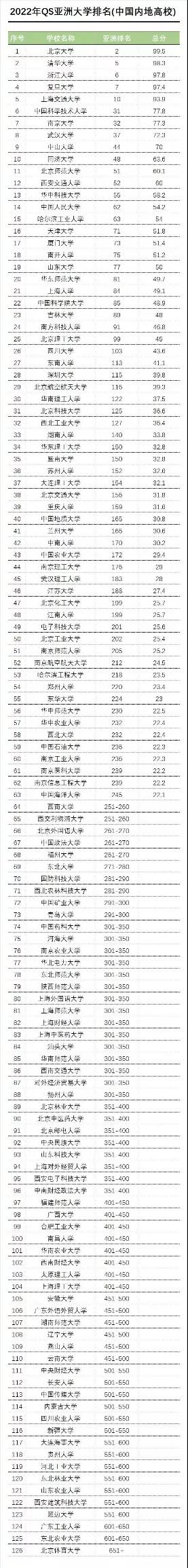 全国211大学名单排名_2022年qs亚洲大学排名 中国大学数量 985211工程大学介绍