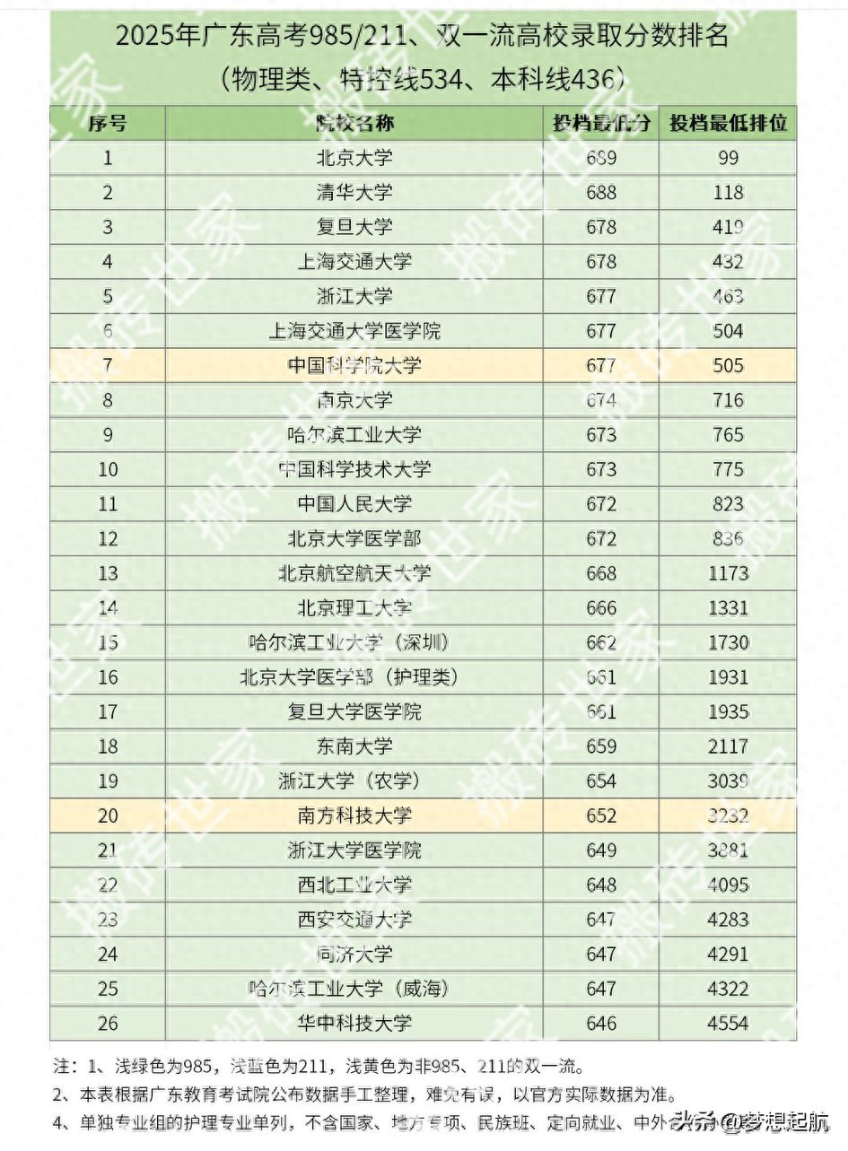 广东物理类211院校录取位次趋势_2026各院校录取一览表_2025年广东高考物理类985录取位次分析
