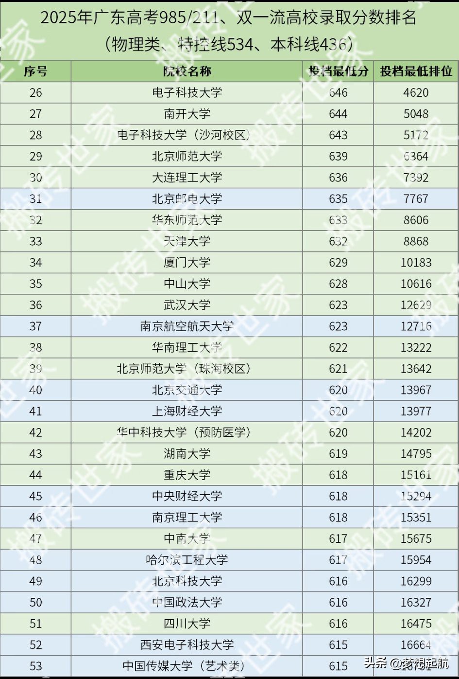 2026各院校录取一览表_2025年广东高考物理类985录取位次分析_广东物理类211院校录取位次趋势