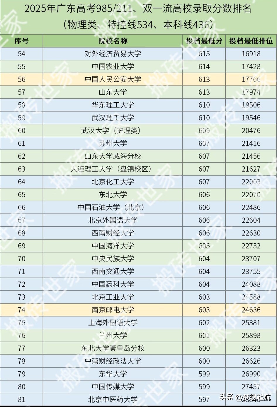 2025年广东高考物理类985录取位次分析_2026各院校录取一览表_广东物理类211院校录取位次趋势