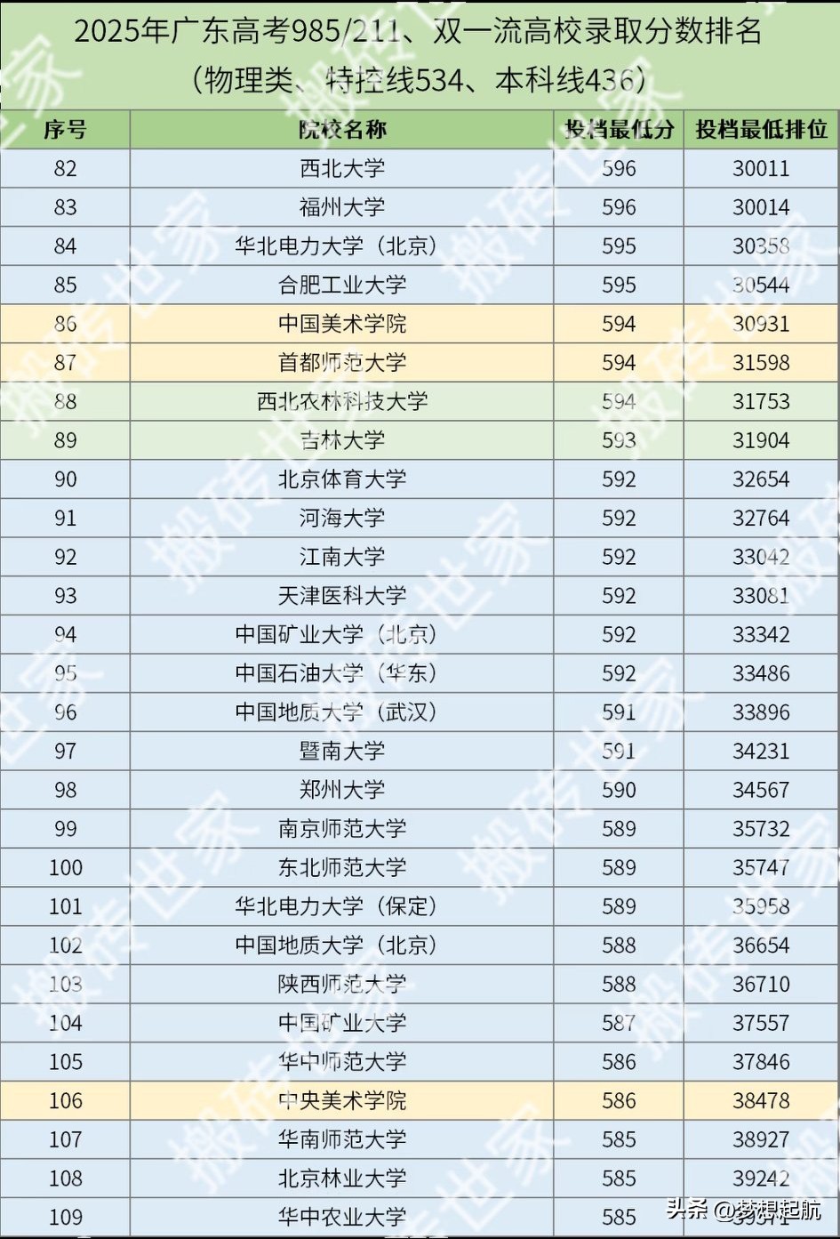 广东物理类211院校录取位次趋势_2025年广东高考物理类985录取位次分析_2026各院校录取一览表