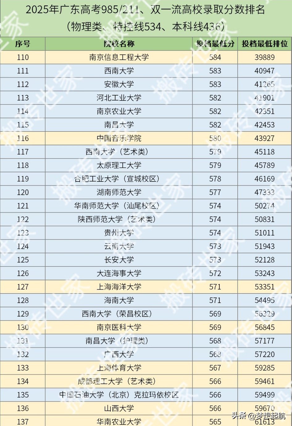 2026各院校录取一览表_2025年广东高考物理类985录取位次分析_广东物理类211院校录取位次趋势