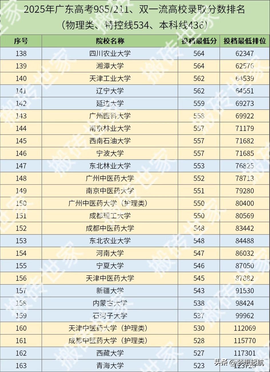 广东物理类211院校录取位次趋势_2026各院校录取一览表_2025年广东高考物理类985录取位次分析