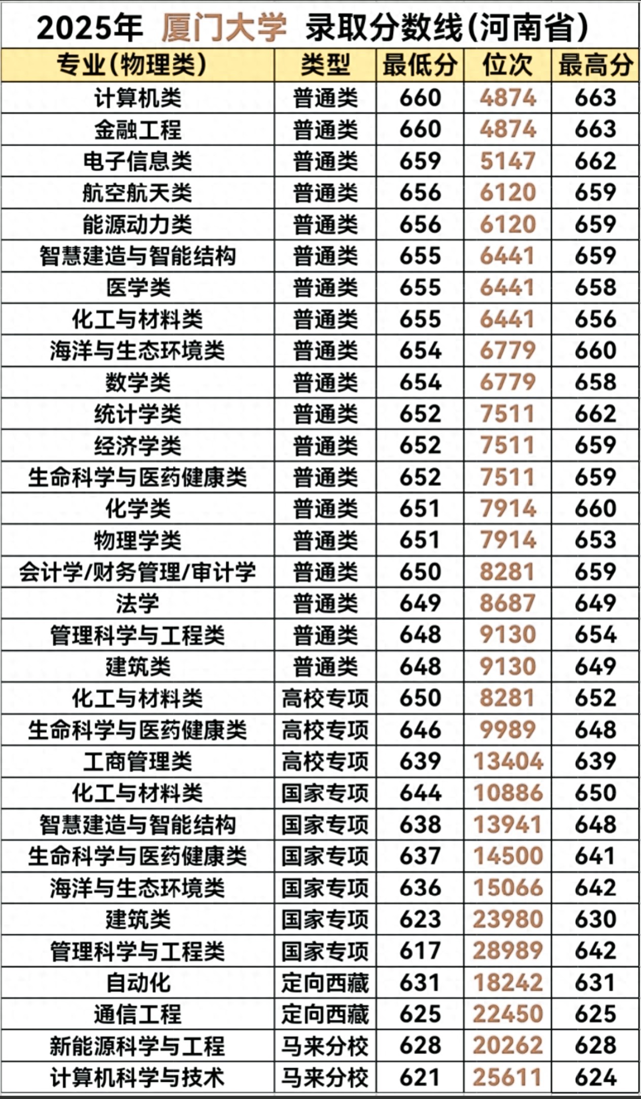 2026年厦门大学的分数线_厦门大学物理类历史类录取位次_厦门大学2025年河南省录取分数线