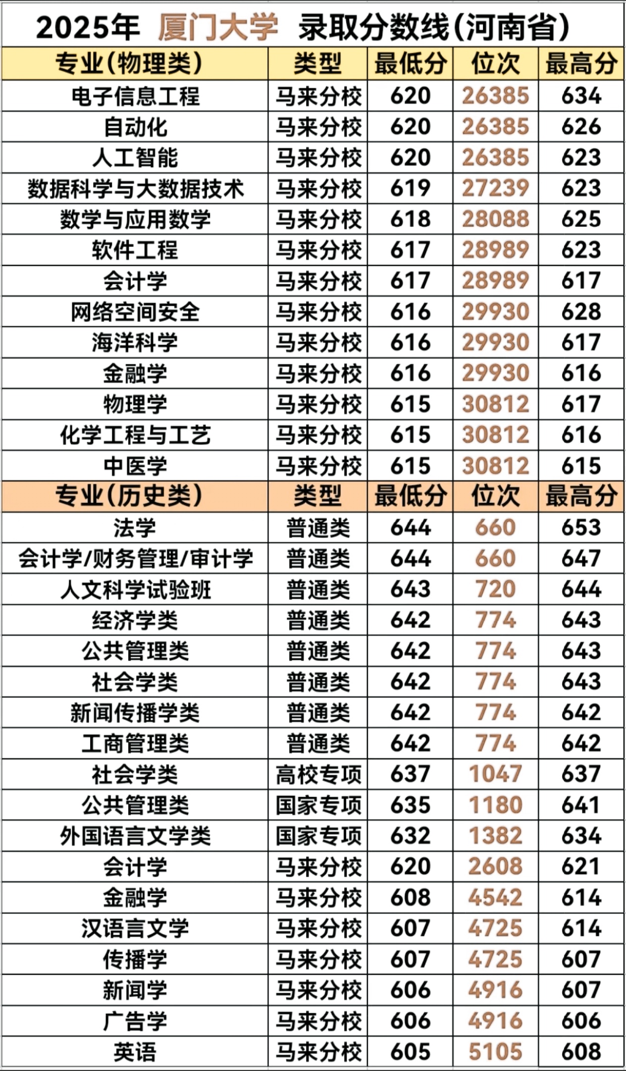 厦门大学物理类历史类录取位次_厦门大学2025年河南省录取分数线_2026年厦门大学的分数线