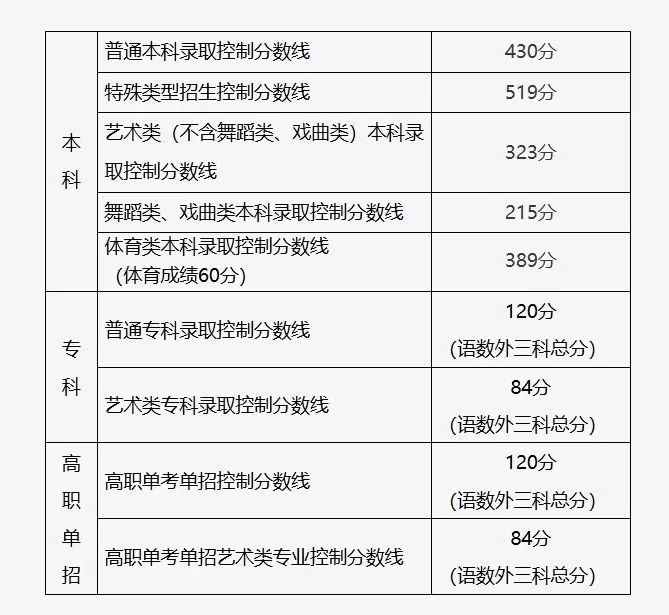 2025年北京高考分数线_北京高考一分一段表_北京普高录取线2026