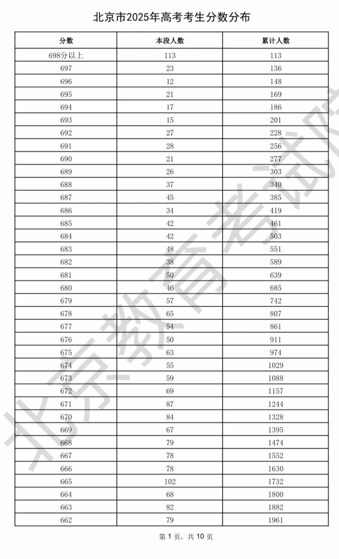2025年北京高考分数线_北京高考一分一段表_北京普高录取线2026
