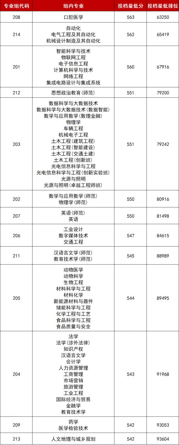 佛山大学2026年录取分数线预测_佛山大学2025年投档线_上海2026交通大学分数线