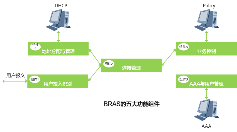bras的五大功能组件
