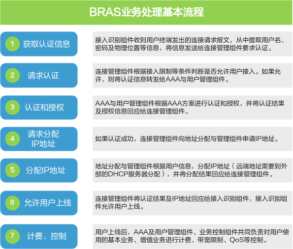 bras业务处理基本流程
