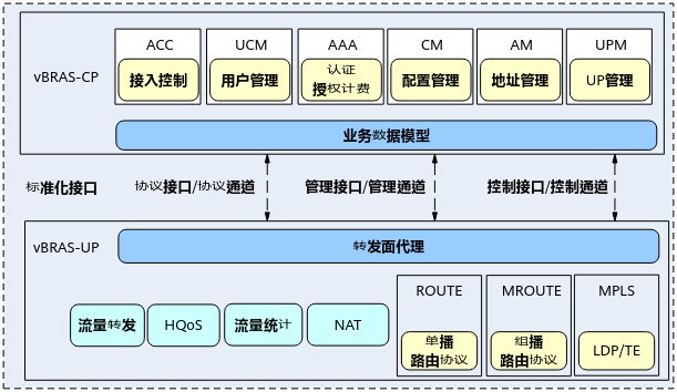vbras转控分离架构示意图