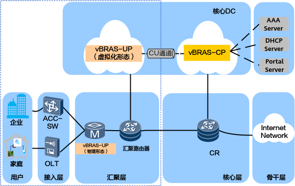 vbras转控分离部署场景