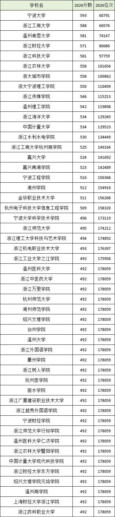浙江本科二本大学名单_2026年温州理工学院录取分数线(2026-2026各专业最低录取分数线)_2025浙江二本大学排名