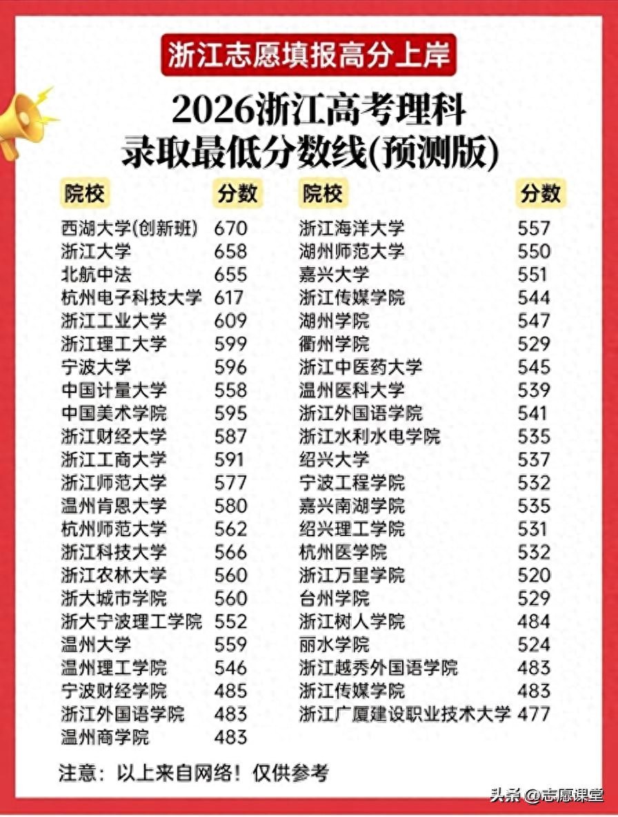 位次思维稳拿录取通知书_2026录取分数线理科_2026年浙江高考分数线预测