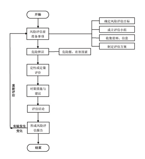 危险源辨识与风险控制一览表_科学研究实验安全风险评估操作指南_科研实验室安全管理风险评估